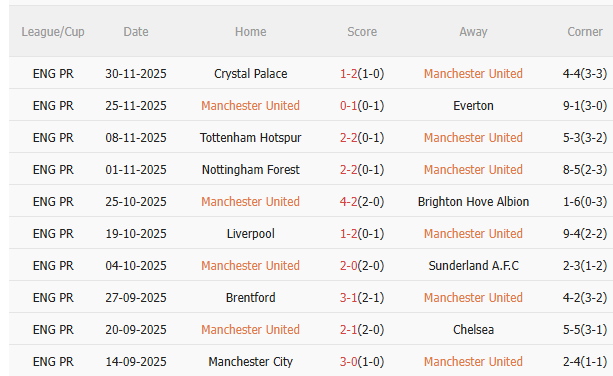 Thành tích gần đây của MU Phong độ gần đây MU