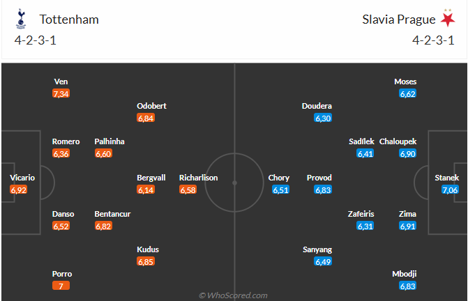 Nhận định Tottenham vs Slavia Praha (3h00 ngày 1012) 3 điểm cho Spurs 6 Đội hình dự kiến Tottenham và Slavia Praha