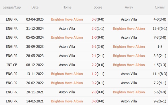 Phong độ đối đầu Brighton vs Aston Villa