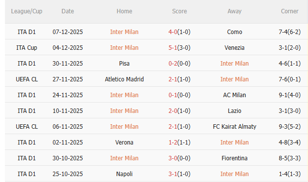 Thành tích thi đấu gần đây của Inter Milan.