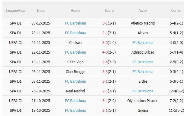 Nhận định Real Betis vs Barca (0h30 ngày 712) Dễ có nhiều bàn thắng 4 Thành tích gần đây của Barca