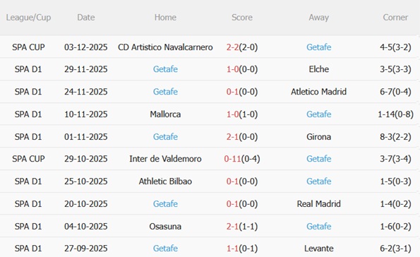 Phong độ gần đây của Getafe