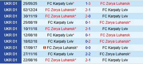 Nhận định Zorya vs Karpaty 23h00 ngày 5/12 (VĐQG Ukraine 2025/26) Thống kê hiệp một Zorya vs Karpaty