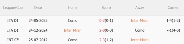 Thành tích đối đầu Inter Milan và Como