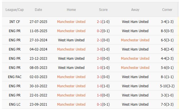 Kết quả đối đầu gần nhất giữa MU và West Ham Đối đầu MU vs West Ham