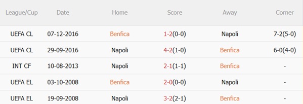 Thành tích đối đầu Benfica vs Napoli