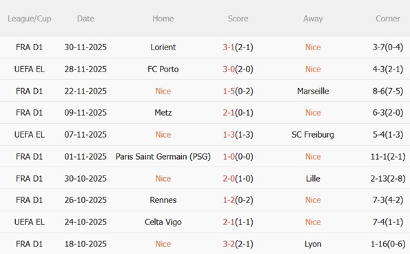 Phong độ gần đây của Nice tại Ligue 1 Chuỗi kết quả đáng thất vọng của Nice