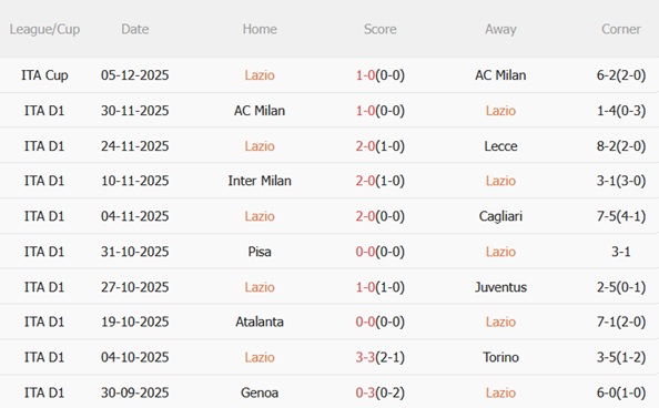 Lazio thể hiện phong độ ổn định thời gian gần đây