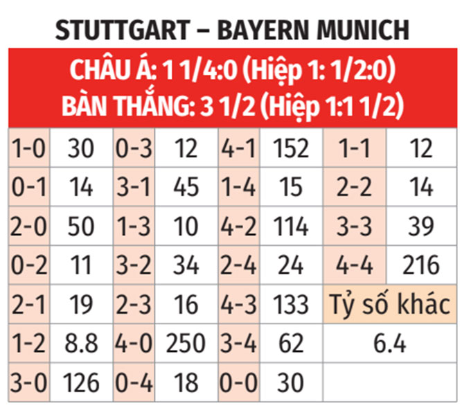 Dự đoán tỷ số Stuttgart vs Bayern Dự đoán tỷ số chính xác trận Stuttgart gặp Bayern