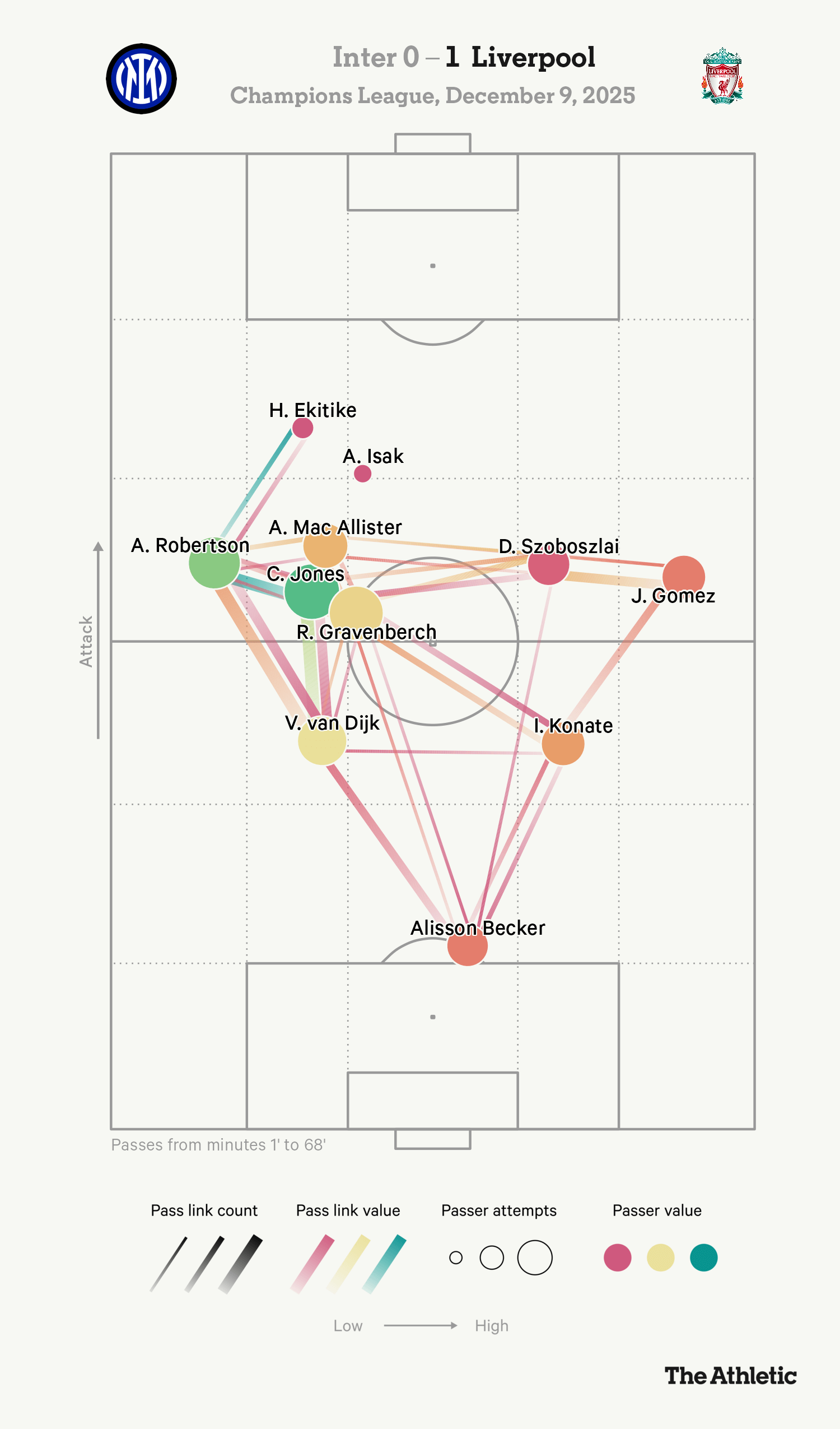 Trước Inter, Arne Slot đã tìm ra giải pháp ngắn hạn cho những vấn đề của Liverpool 9 Hugo Ekitike và Alexander Isak chơi lệch nhau không tạo thành cặp trung phong hiệu quả