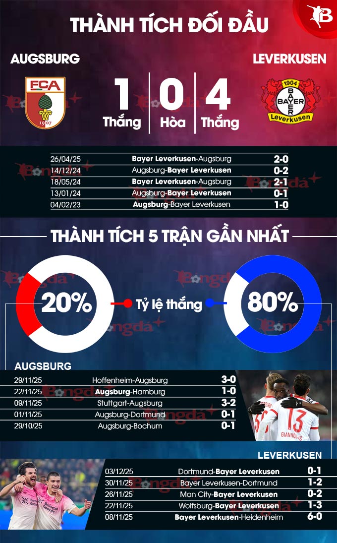 Sơ đồ bố trí cầu thủ Augsburg và Leverkusen