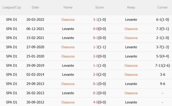 Thành tích đối đầu Osasuna vs Levante