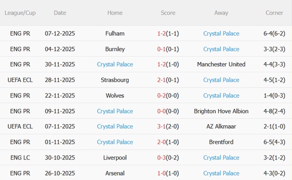 Nhận định Shelbourne vs Crystal Palace (03h00 ngày 1212) 3 điểm cho Đại bàng 4 Phong độ gần đây của Crystal Palace