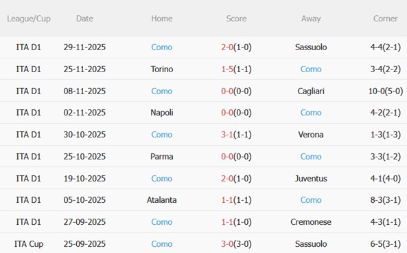 Phong độ gần đây của Como