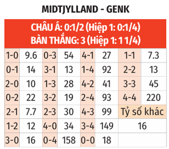 Phong độ ghi bàn gần đây của Midtjylland và Genk Biểu đồ hiệu suất ghi bàn