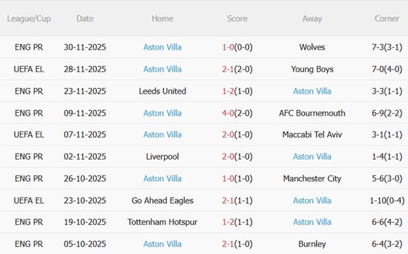 Aston Villa giữ phong độ tốt