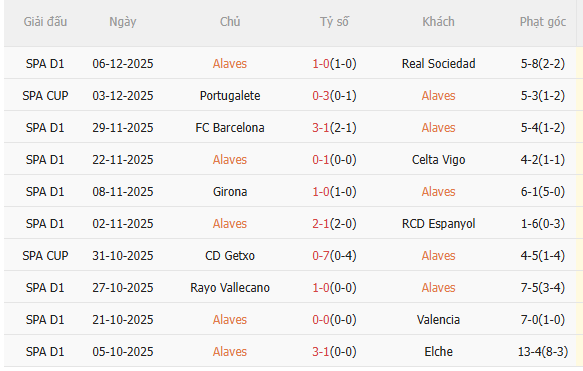 Nhận định Alaves vs Real Madrid (3h00 ngày 1512) Mệnh lệnh phải thắng 3 Thành tích gần đây của Alaves