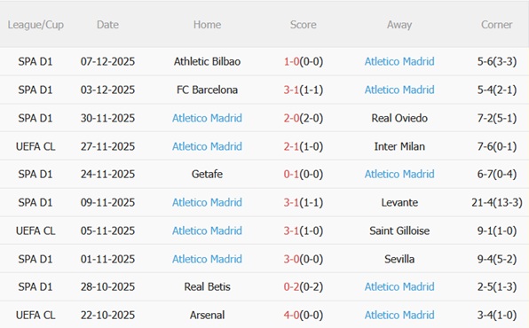 Nhận định PSV Eindhoven vs Atletico Madrid (03h00 ngày 1012) Giăng bẫy đội khách 5 Phong độ gần đây của Atletico Madrid