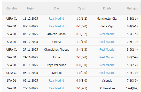 Nhận định Alaves vs Real Madrid (3h00 ngày 1512) Mệnh lệnh phải thắng 4 Thành tích gần đây của Real Madrid