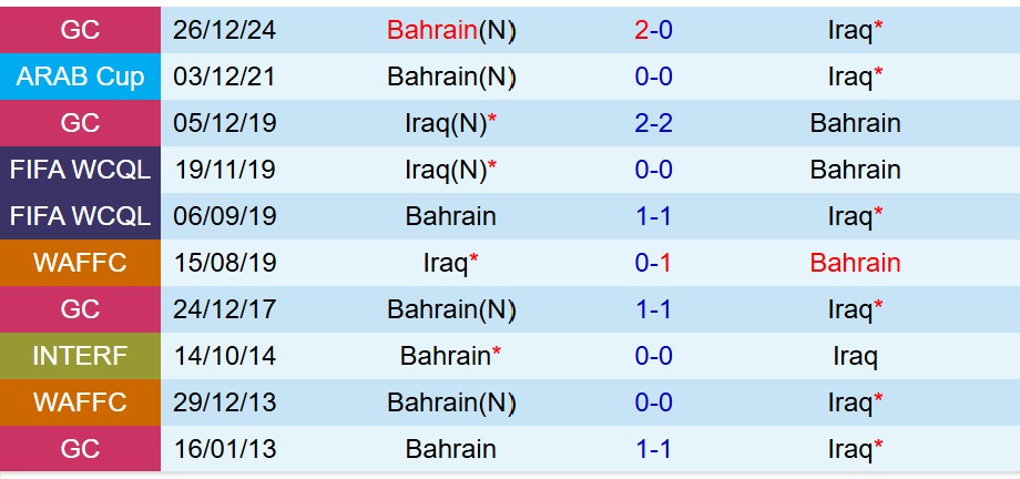 Nhận định Iraq vs Bahrain 21h30 ngày 312 (FIFA Arab Cup 2025) 1 Thành tích đối đầu giữa Iraq vs Bahrain
