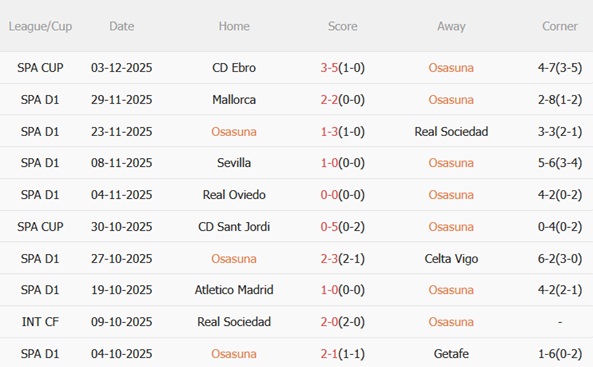 Phong độ hiện tại của Osasuna