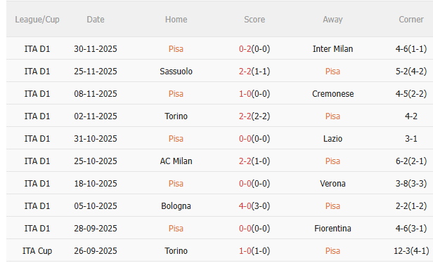 Nhận định Pisa vs Parma (21h00 ngày 8/12) Không dễ cho chủ nhà Thành tích gần đây của Pisa
