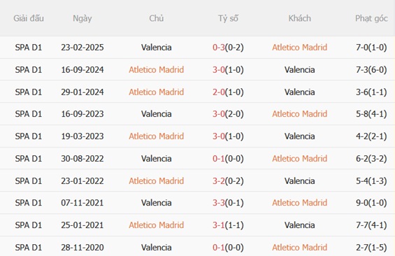 Nhận định Atletico Madrid vs Valencia (20h00 ngày 1312) Bắn hạ Bầy dơi 3 Thành tích đối đầu Atletico Madrid vs Valencia