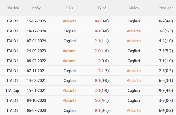 Nhận định Atalanta vs Cagliari (02h45 ngày 1412) La Dea chật vật 3 Thành tích đối đầu Atalanta vs Cagliari