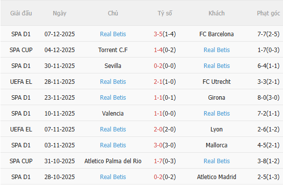 Thành tích gần đây của Real Betis
