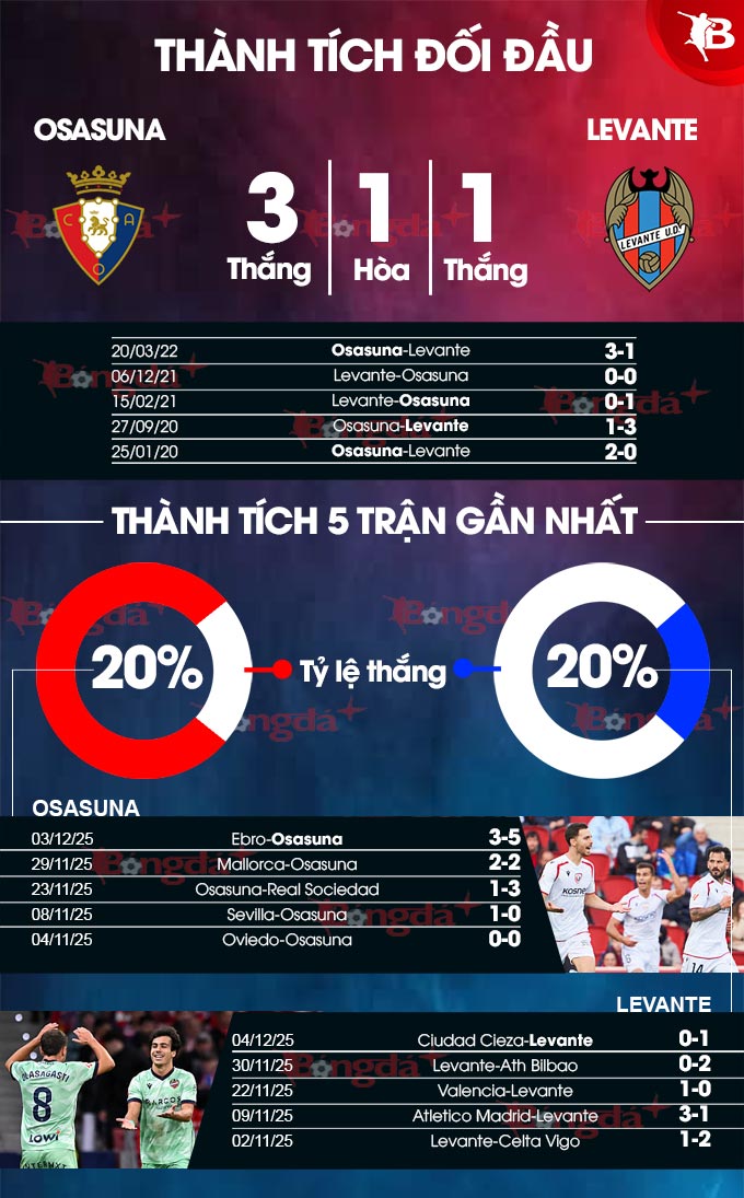 Đội hình dự kiến Osasuna vs Levante Sơ đồ chiến thuật dự kiến trận Osasuna gặp Levante
