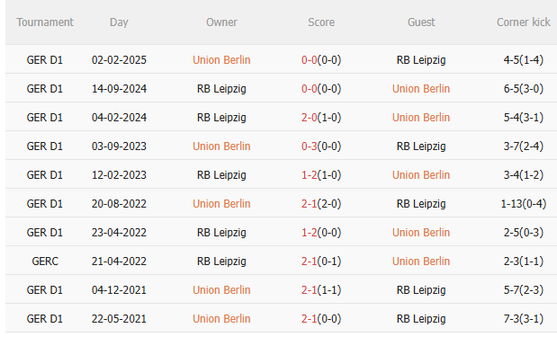 Nhận định Union Berlin vs Leipzig (2h30 ngày 1312) Nỗ lực giành 3 điểm 5 Kết quả đối đầu gần đây