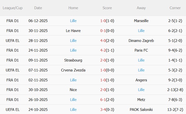 Phong độ gần đây của Lille