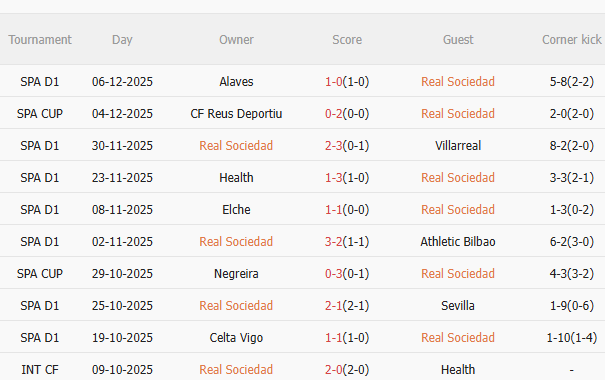 Nhận định Real Sociedad vs Girona (3h00 ngày 1312) 3 điểm cho chủ nhà 3 Thành tích gần đây của Real Sociedad