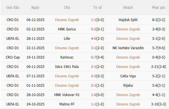 Thành tích gần đây của Dinamo Zagreb