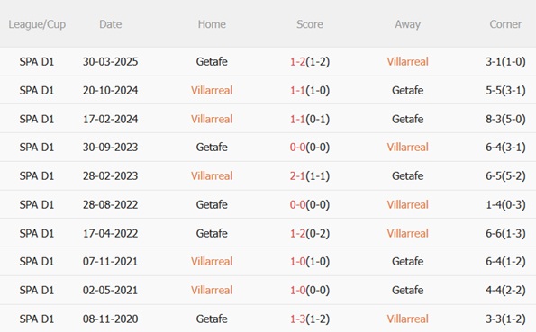 Thành tích đối đầu Villarreal vs Getafe