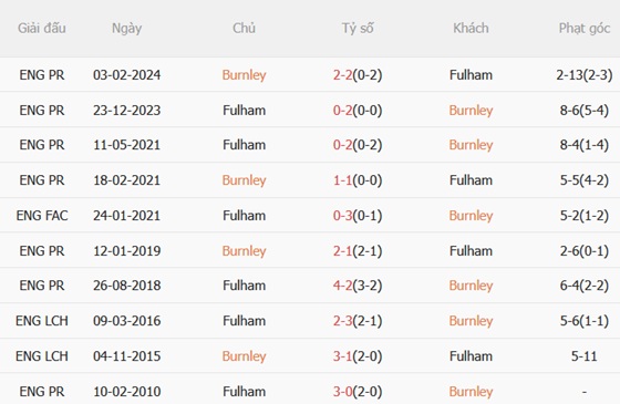 Nhận định Burnley vs Fulham (00h30 ngày 1412) Lời nguyền Turf Moor 3 Thành tích đối đầu Burnley vs Fulham