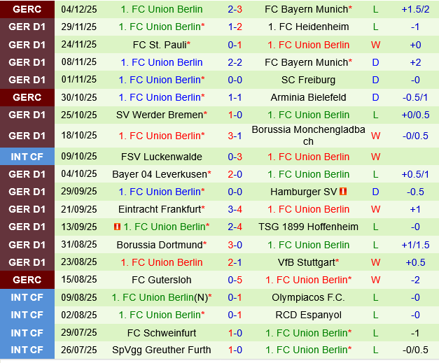 Wolfsburg vs Union Berlin Thống kê thành tích gần đây của Union Berlin