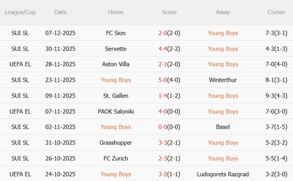 Phong độ gần đây của Young Boys