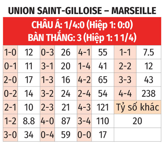 Khoảnh khắc thi đấu của Union Saint-Gilloise và Marseille Union Saint-Gilloise vs Marseille thi đấu căng thẳng