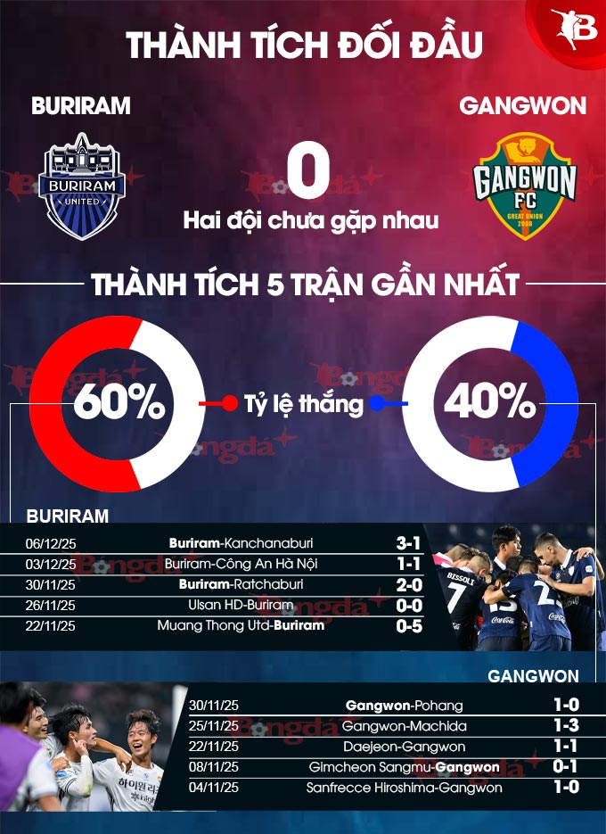 Đội hình thi đấu dự kiến của Buriram United và Gangwon Sơ đồ chiến thuật của hai đội trước giờ bóng lăn