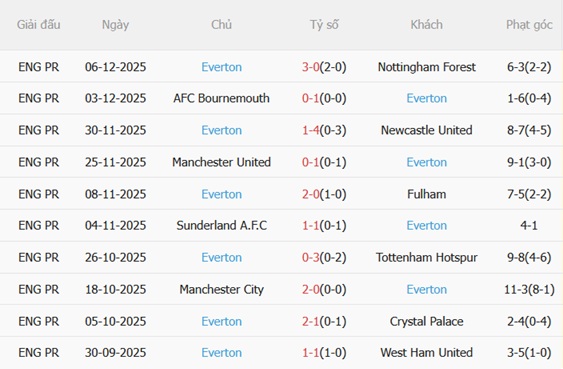 Nhận định Chelsea vs Everton (22h00 ngày 1312) Cố vượt qua khủng hoảng 5 Phong độ gần đây của Everton