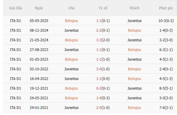 Nhận định Bologna vs Juventus (2h45 ngày 1512) Lại chia điểm 5 Kết quả đối đầu gần đây