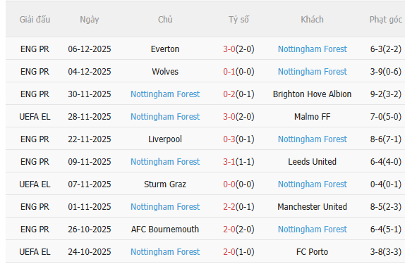 Nhận định Utrecht vs Nottingham (0h45 ngày 1212) Làm khó đội khách 4 Thành tích gần đây của Nottingham