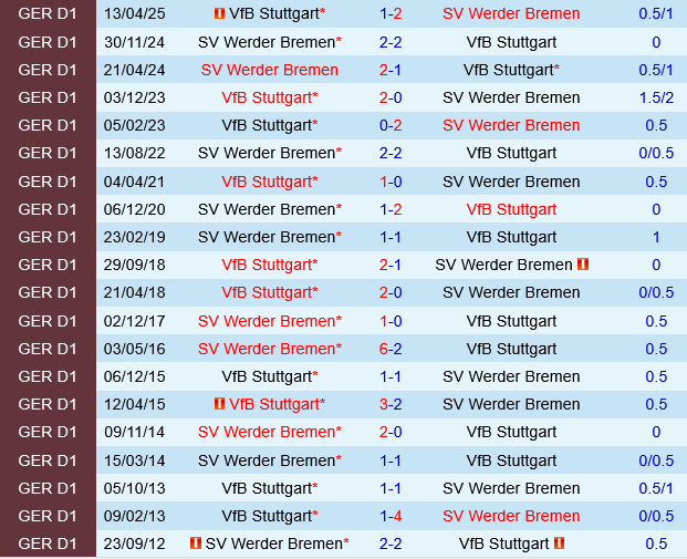 Thống kê đối đầu Werder Bremen vs Stuttgart Thống kê đối đầu Werder Bremen vs Stuttgart