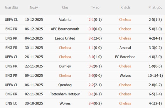 Nhận định Chelsea vs Everton (22h00 ngày 1312) Cố vượt qua khủng hoảng 4 Phong độ gần đây của Chelsea