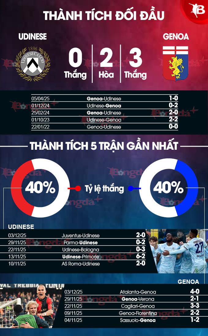 Danh sách lực lượng Udinese vs Genoa Thông tin lực lượng trận Udinese - Genoa
