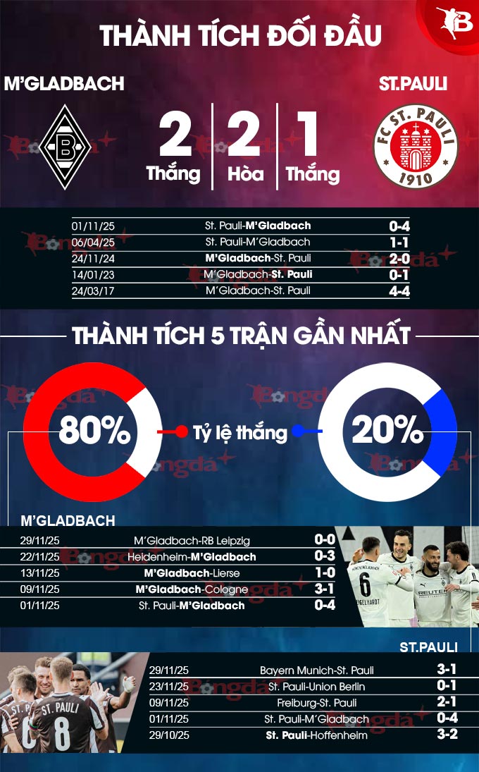 Danh sách cầu thủ dự kiến ra sân của M'Gladbach và St. Pauli