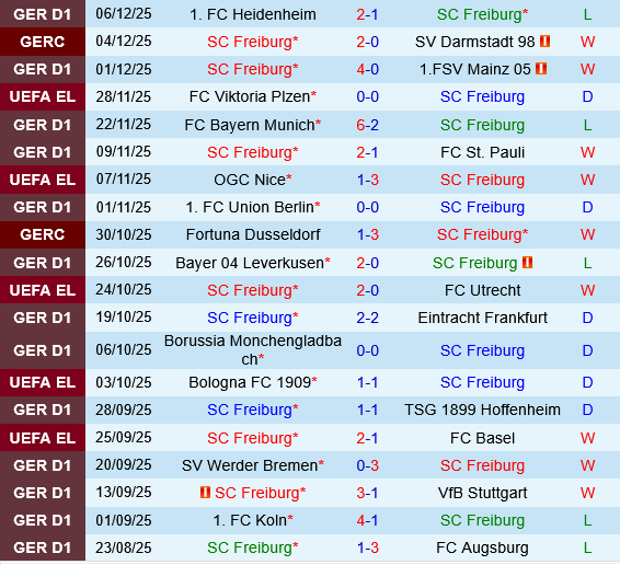 Thống kê phong độ Freiburg