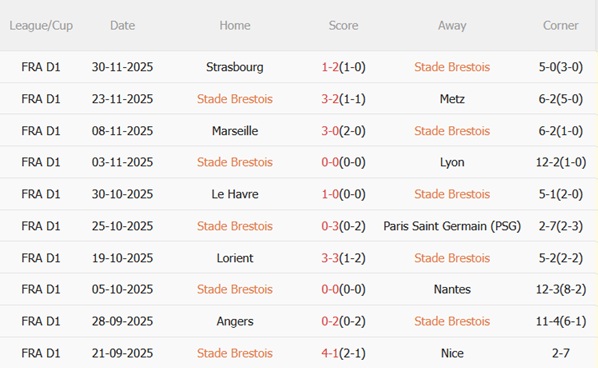 Nhận định Brest vs Monaco (01h00 ngày 612) Cạm bẫy tại Francis-Le Ble 4 Phong độ Brest gần đây