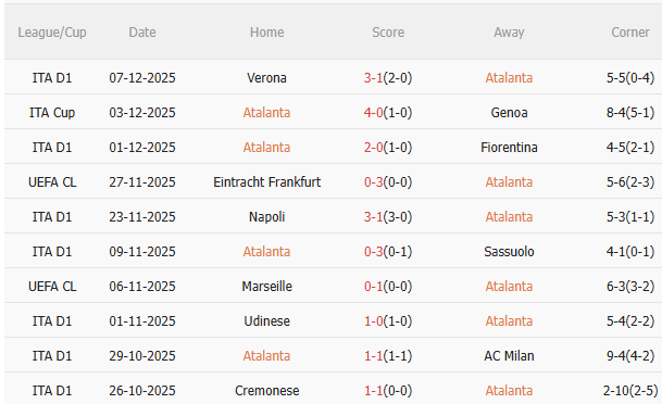 Thành tích gần đây của Atalanta Phong độ gần đây của Atalanta